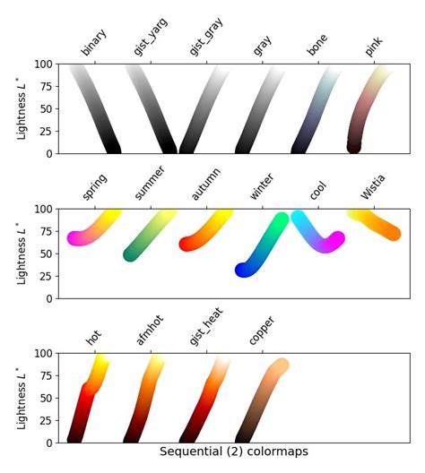 Choosing Colormaps In Matplotlib — Matplotlib 342 Documentation