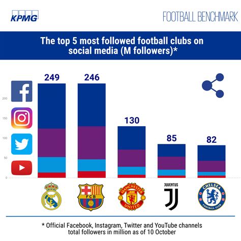 Football Benchmark Kpmg Tool Highlights Value Of Social Media In The