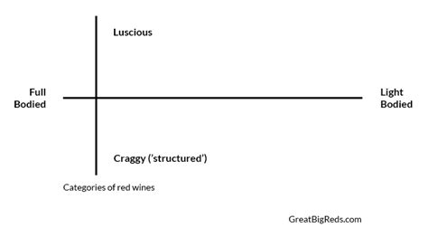 Understanding Red Wine Three Categories