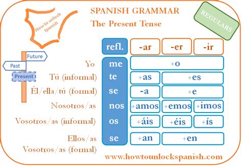 Reflexive Pronouns Chart Spanish