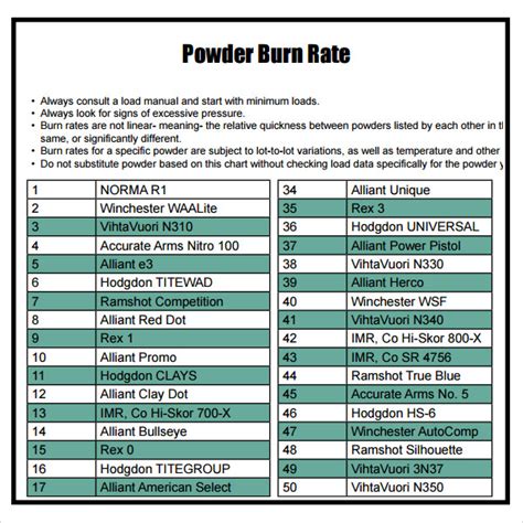Powder Burn Rate Charts