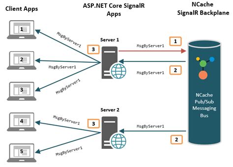 Asp Net Core Signalr Backplane Ncache Performance And Scalability