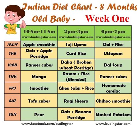 So, here is indian food chart recipes for 8 months old baby. Indian Diet Chart for 8 Months Old Baby | Budding Star in ...