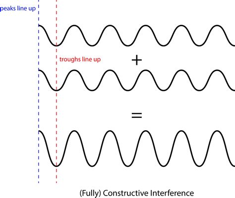 Csec Physics Behaviour Of Sound Waves