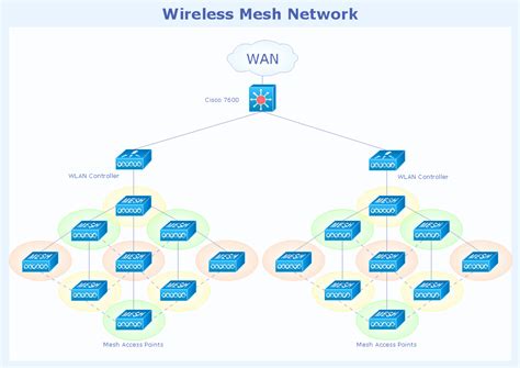 Network Topologies | Hybrid Network Topology | Wireless Network Topology | Network Topologies