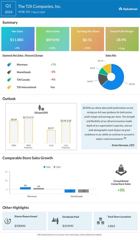 Tjx Companies Salaries