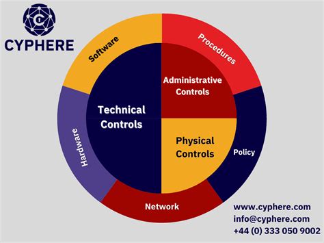 Defense In Depth Definition And Relation To Layered Security Approach