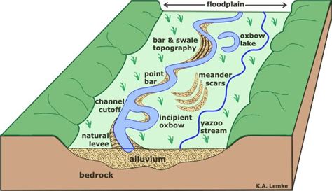 Floodplain Geography Lessons Landforms Levee