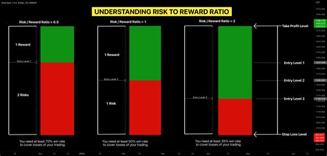 Learn Risk To Reward Ratio Forex Trading Basics For Oandaxauusd By