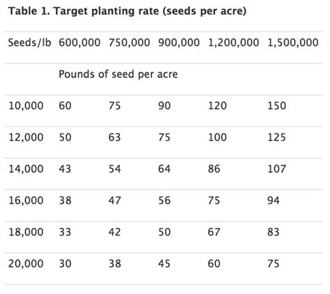 Use Seed Size For A Better Seeding Rate No Till Farmer