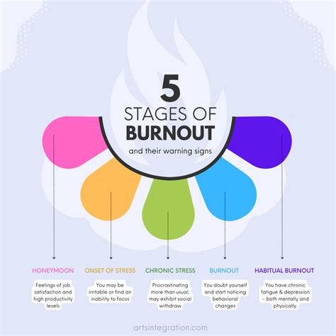 The 5 Stages Of Burnout The Institute For Arts Integration And Steam