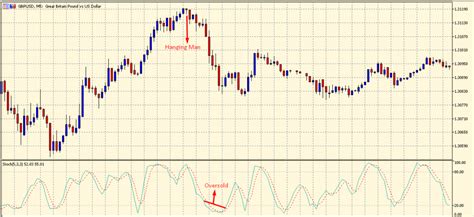 In order for a candle to be a valid hanging man most traders say the lower wick must be two times greater than the size of the body portion of the candle, and t. What Is The Hanging Man Candlestick Pattern & How To Trade ...