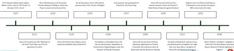 Renaissance Reformation Timeline Timetoast Timelines