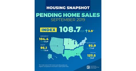 Pending Home Sales Rise 15 In September