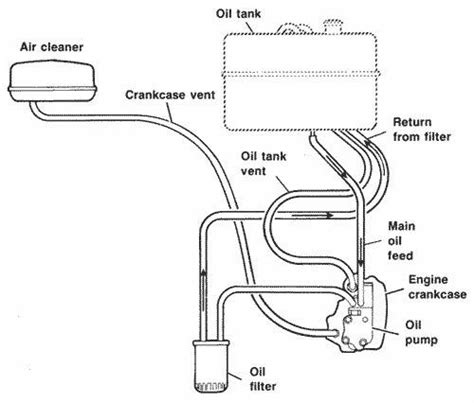 It is of upmost importance that these lines are reinstalled correctly. oil line routing - CycleFish.com | Shovelhead, Oils, Line ...