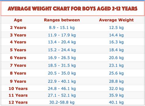 Weight and Height Chart for Boys from 2 - 12 Years