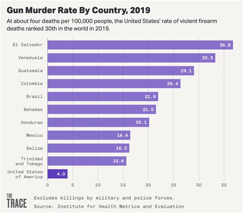 How High Are Us Gun Violence Rates Compared To Other Countries