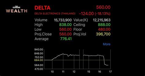 เพราะราคาหุ้น delta เมื่อขยับตัวร้อนแรงช่วงต้นๆเดือน ธ.ค.63 ราคาเริ่มไต่ระดับนิวไฮรายวัน เกินระดับ 200 บาท วิ่งฉิวจนทำระดับราคา. หุ้น Delta : DELTA และความเสี่ยง • ข่าวหุ้นธุรกิจออนไลน์ ...