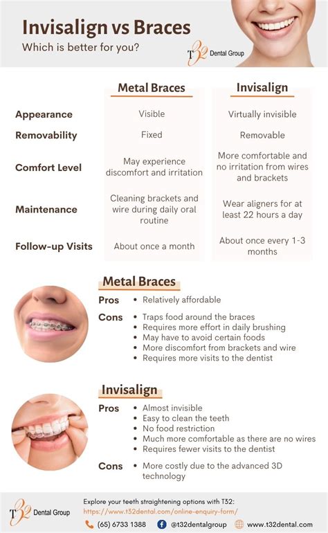 Invisalign Vs Braces Which Is Better For You T32 Dental Group