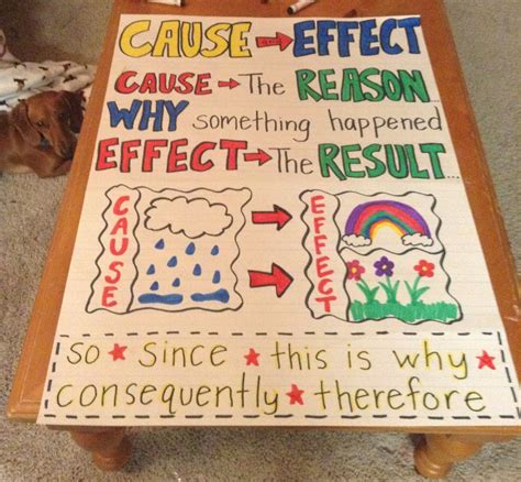 Cause And Effect Anchor Chart Teaching Language Arts Classroom