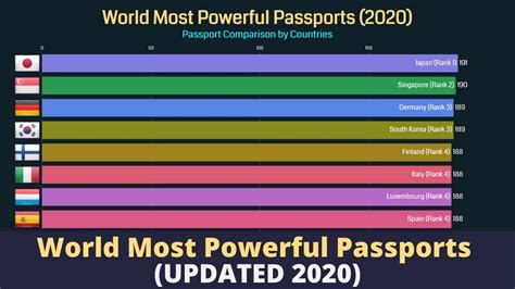 Updated World Most Powerful Passports 2020 Henley Passport Index