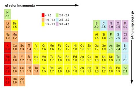 Electronegatividad Escalas Variación Utilidad Y Ejemplos