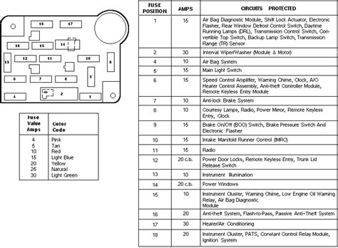 We here at cj's are dedicated to making it easy to revitalize and restore your 1990 mustang by replacing. 1996 Ford Mustang Fuse Box Location - Wiring Diagram Schema