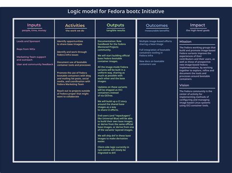 Initiativesfedora Bootc Fedora Project Wiki
