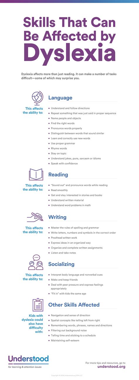 Skills Affected By Dyslexia Infograph