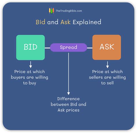 Bid And Ask In Trading Differences Explained