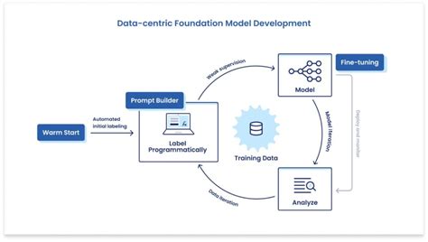 Data Centric Foundation Model Development Bridging The Gap Between