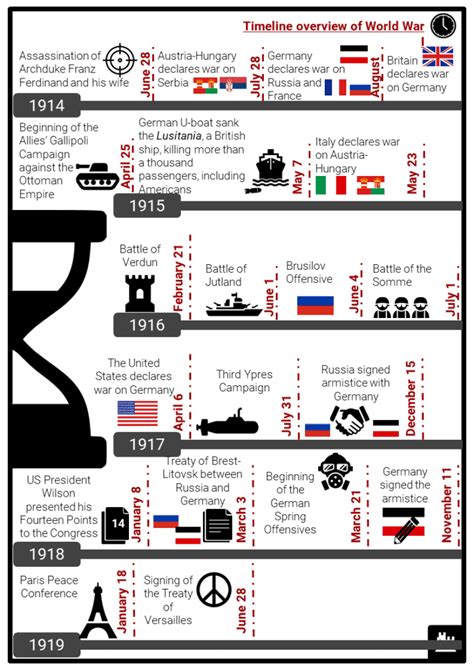 Timeline Of World War I