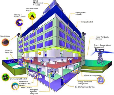 Facility Monitoring Systems Fms Vs Building Management Systems Bms