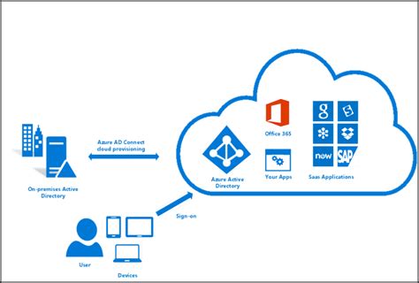 A Beginners Guide To Azure Active Directory Southern It