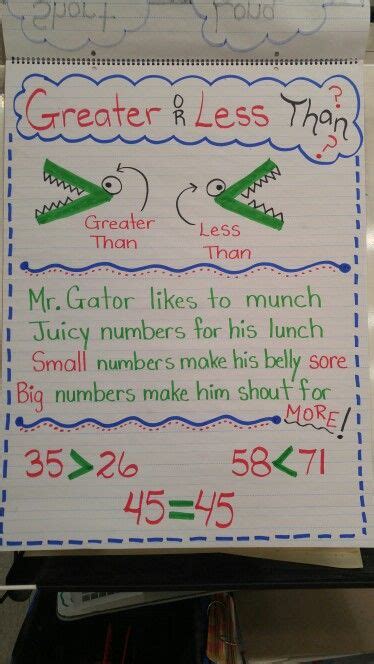 Greater Than Less Than Equal To Anchor Chart