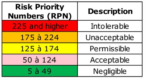 Risk Priority Number Rpn Scale Download Scientific Diagram