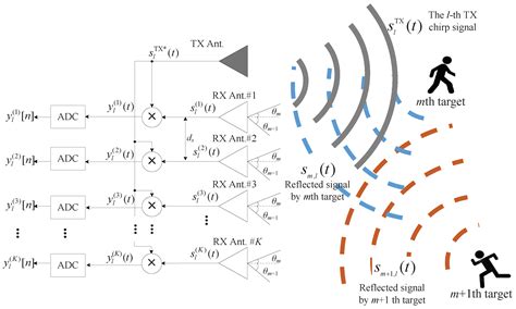 Sensors | Free Full-Text | FMCW Radar Estimation Algorithm with High