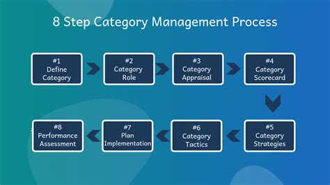 8 Step Category Management Process | Enabling a Medical Devices ...