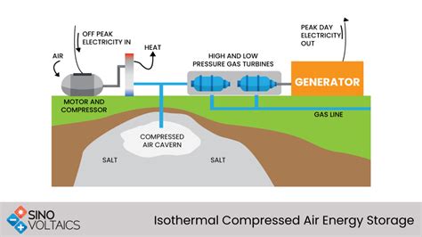 Adiabatic Compressed Air Energy Storage