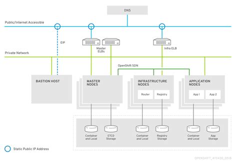 Openshift Container Platform Reference Architecture Implementation Guides