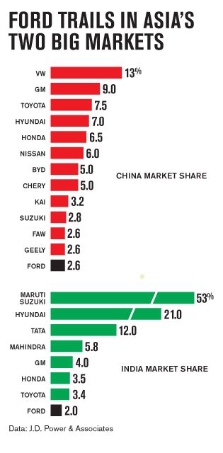 Economy maintains a high speed growth which has been stimulated by the consecutive increases of industrial output, import & export. Top Auto Companies in China, India | Seeking Alpha