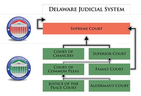 Delaware Supreme Court Ballotpedia