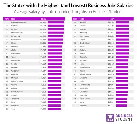 Chart The Best And Worst Paying Jobs In The United States Randle Report