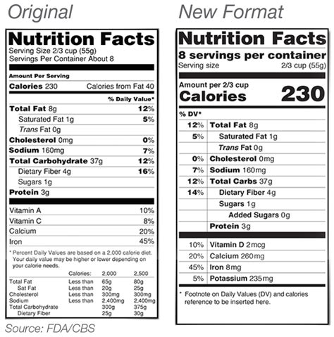 Fda Releases New Guidelines For Nutrition Labels