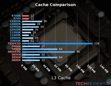 Intel Core I7 9700k Vs Intel Core I7 9700 Techreviewer