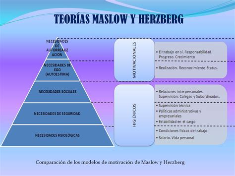 Jerarquía De Las Necesidades Maslow Y Enfoque Herzberg