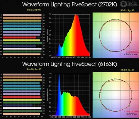 Waveform Lighting Fivespect 5 In 1 Strip Led Light Rgb Ww Indie