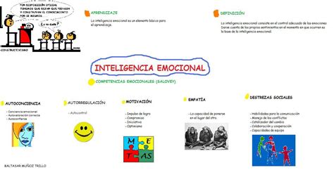 Mapa Mental Inteligencia Emocional Baltasar Muñoz Trillo