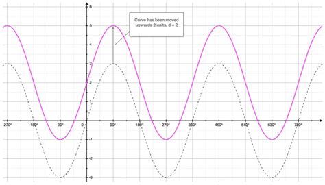 Transformed Cosine And Sine Curves Wave Function