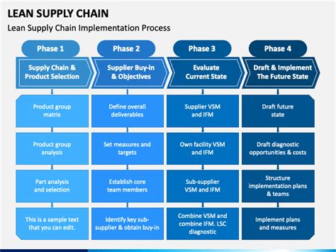 Lean Supply Chain Powerpoint Template Ppt Slides Sketchbubble